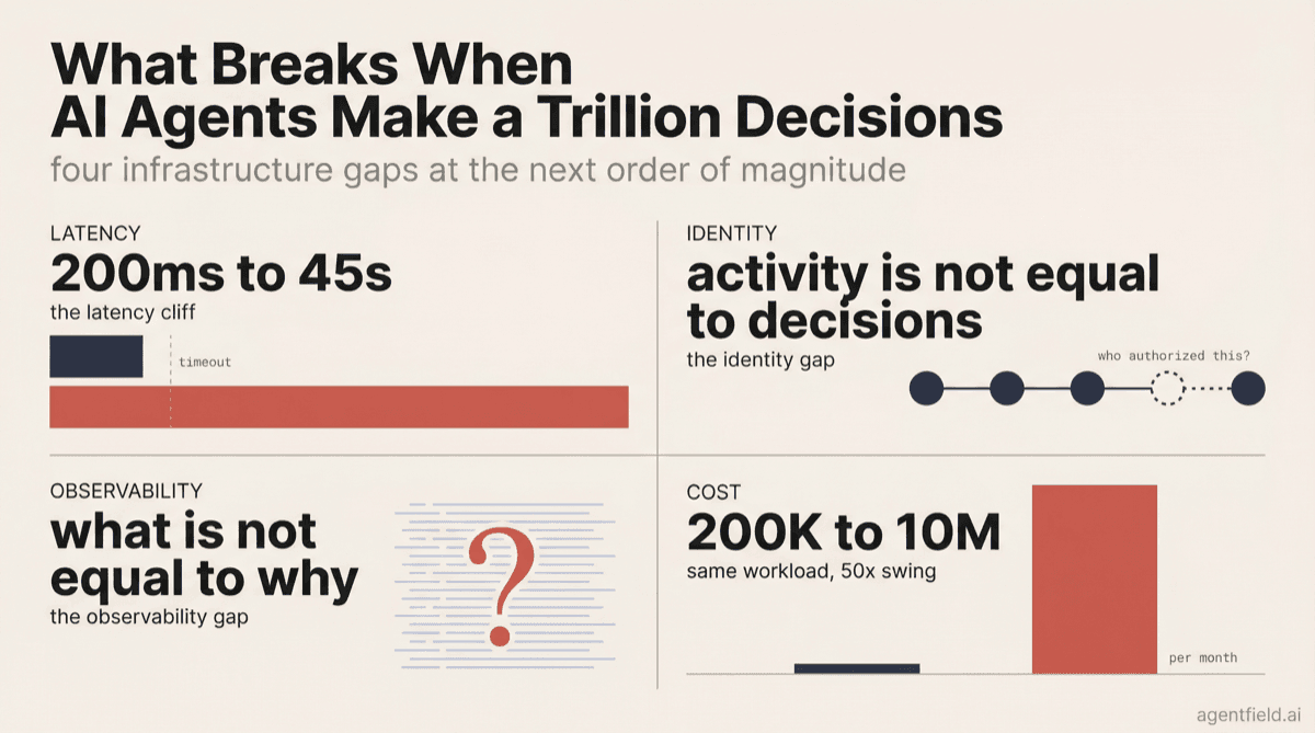 What Breaks When AI Makes a Trillion Decisions