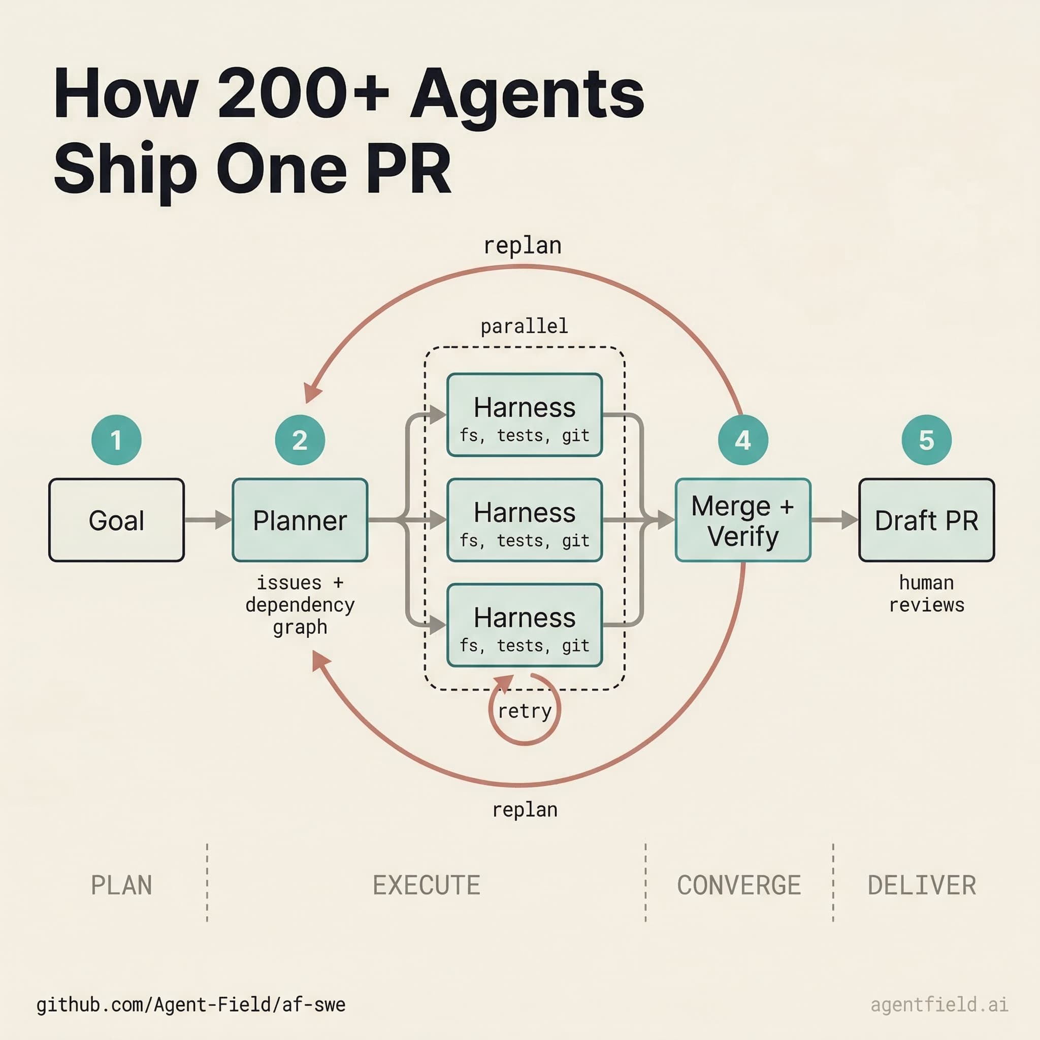Beyond Vibe Coding: How We Ship Production Code with 200 Autonomous Agents