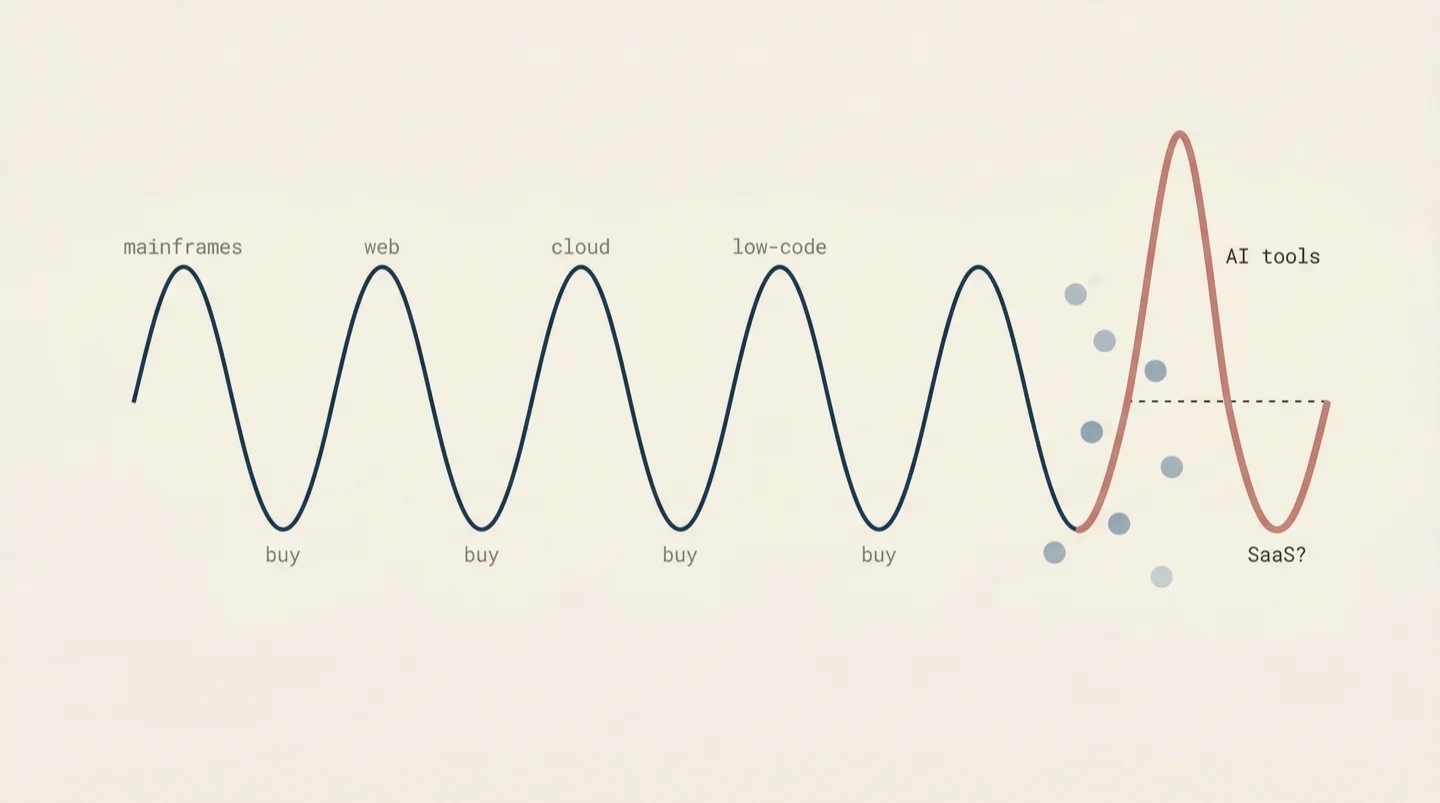 A sine wave oscillating between build and buy eras, breaking upward at AI tools