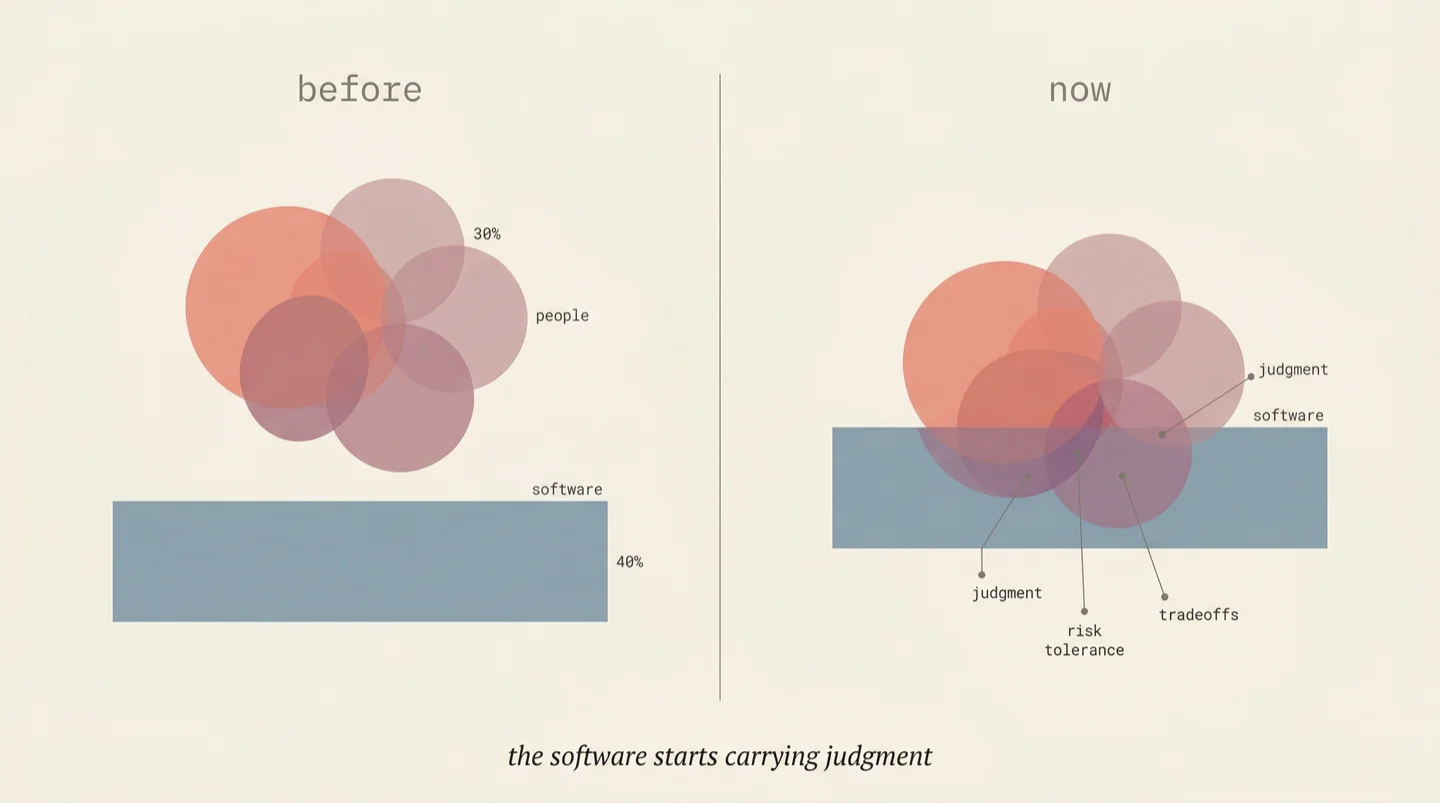 Before and after: intelligence circles sinking from people into the software layer