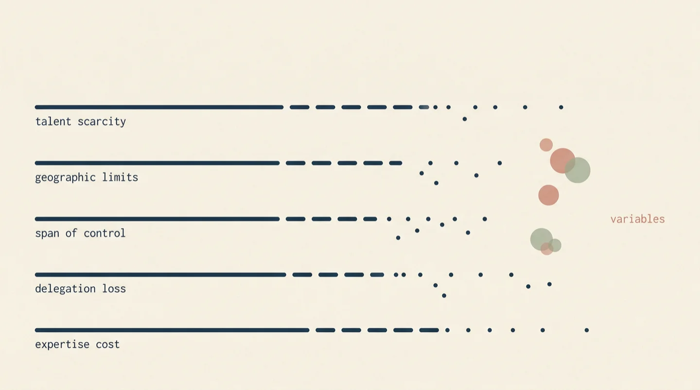 Five solid constraint lines dissolving from left to right into scattered dots and variables