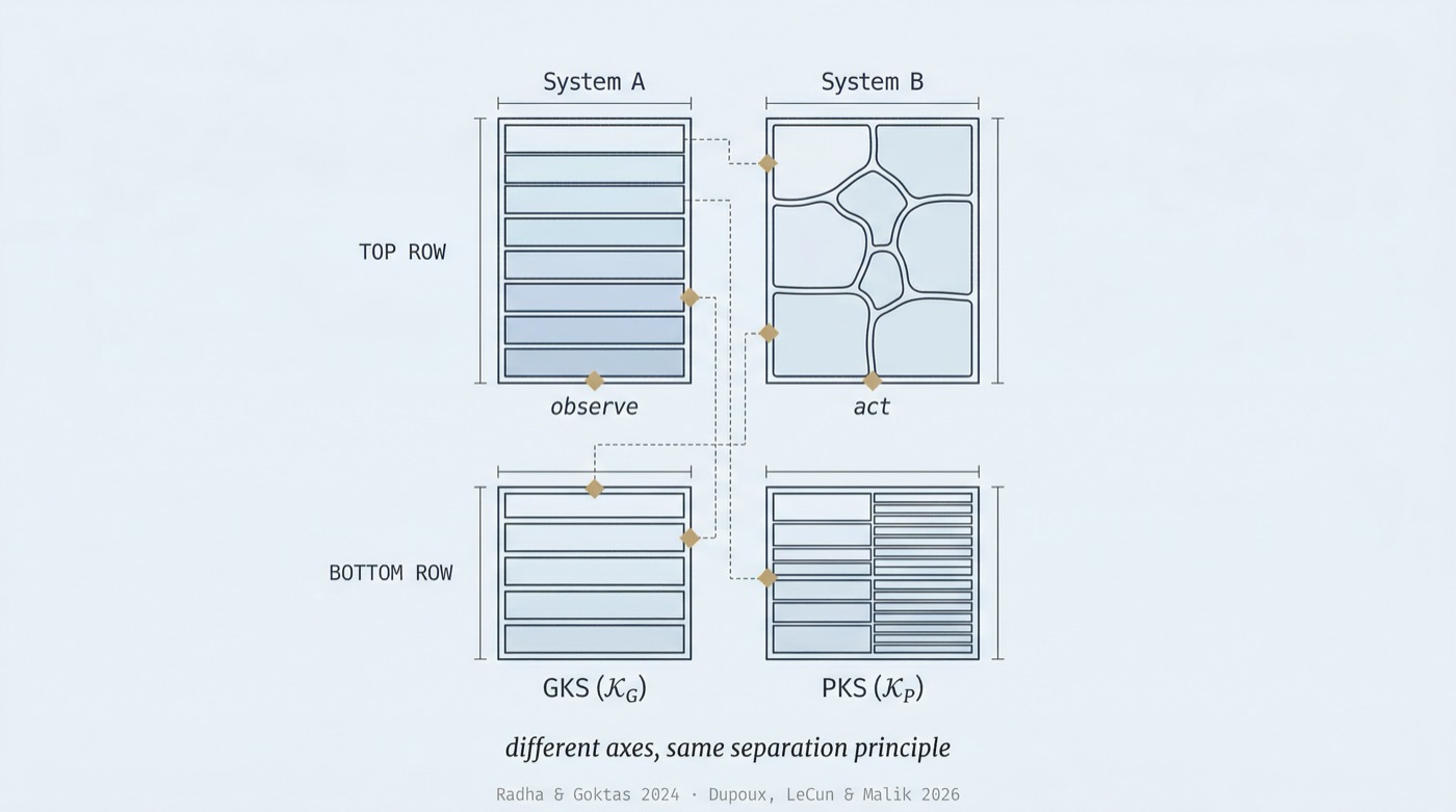 Two distinct knowledge stores with different update dynamics and retrieval patterns.