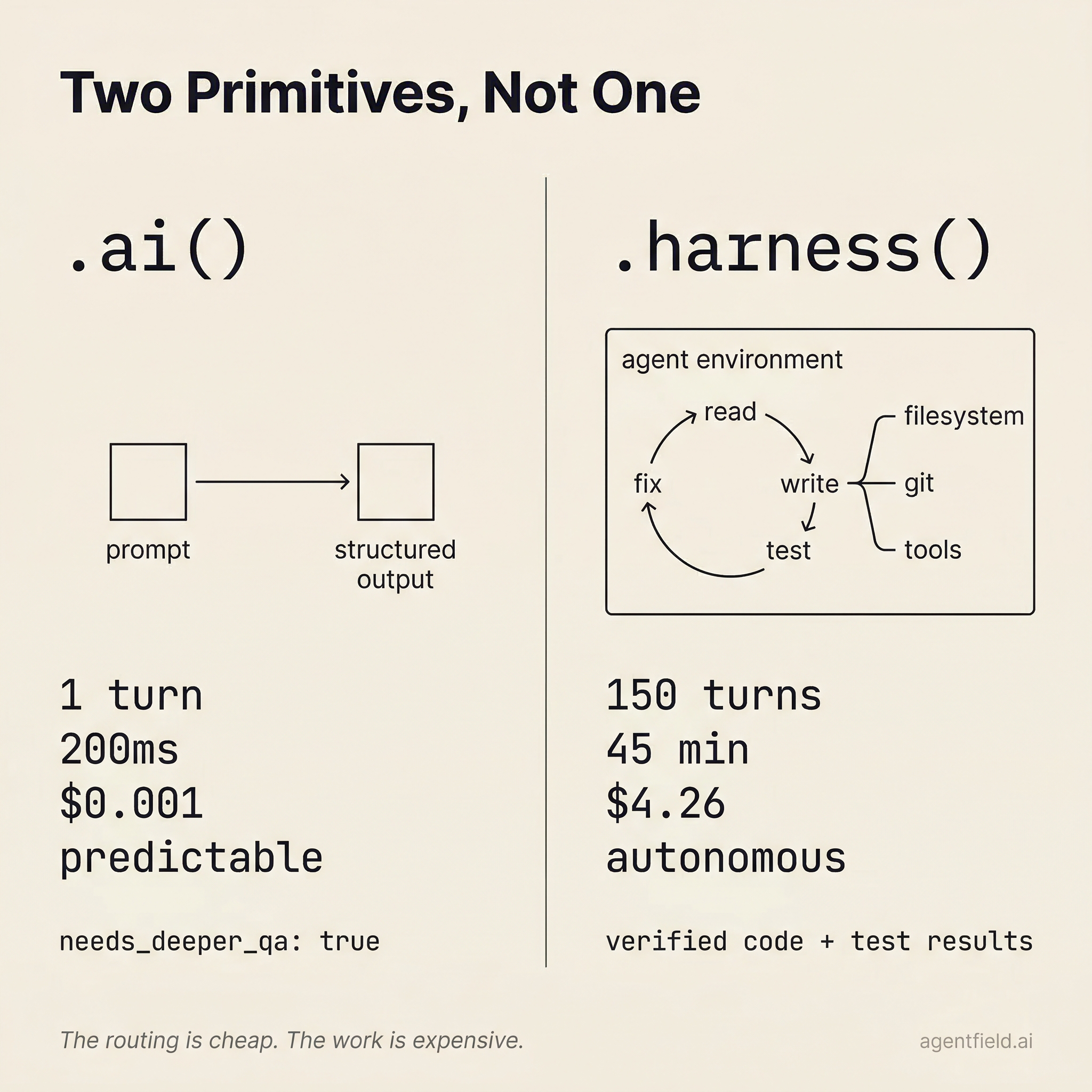 Two Primitives: .ai() vs .harness()