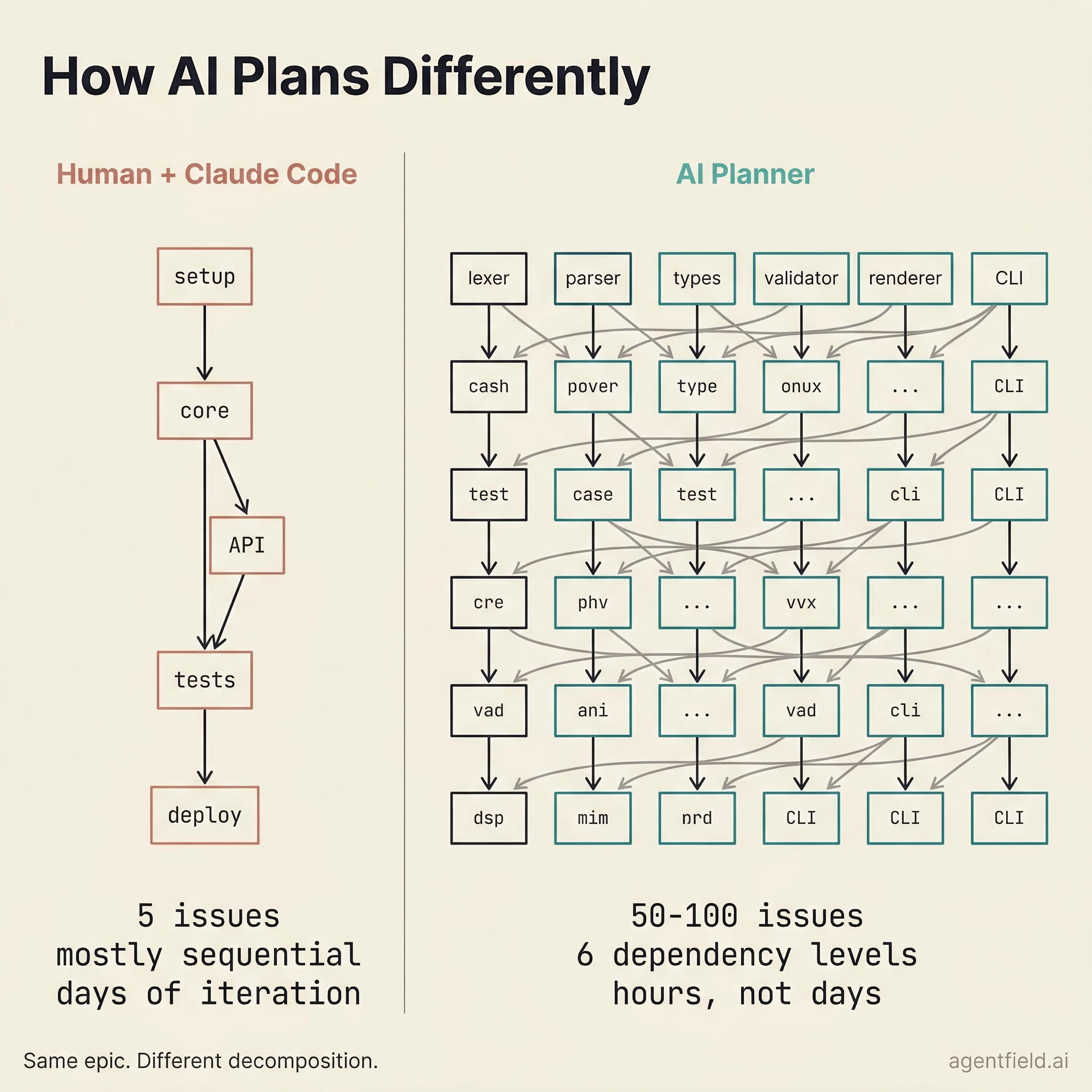 How AI Plans Differently