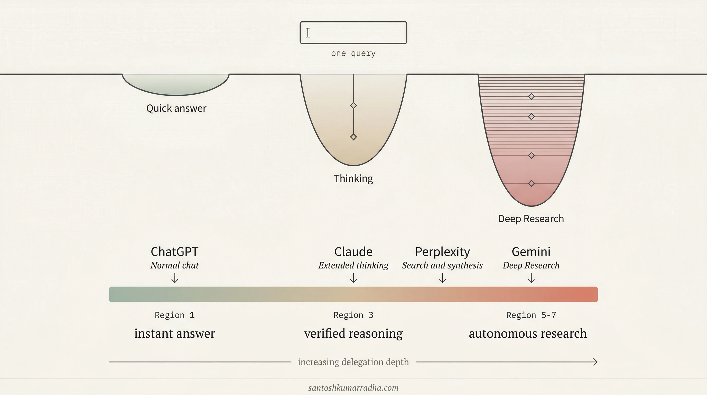 One query entering three different depths of engagement, from quick answer to thinking to deep research, mapped to ChatGPT, Claude, Perplexity, and Gemini along a delegation spectrum.