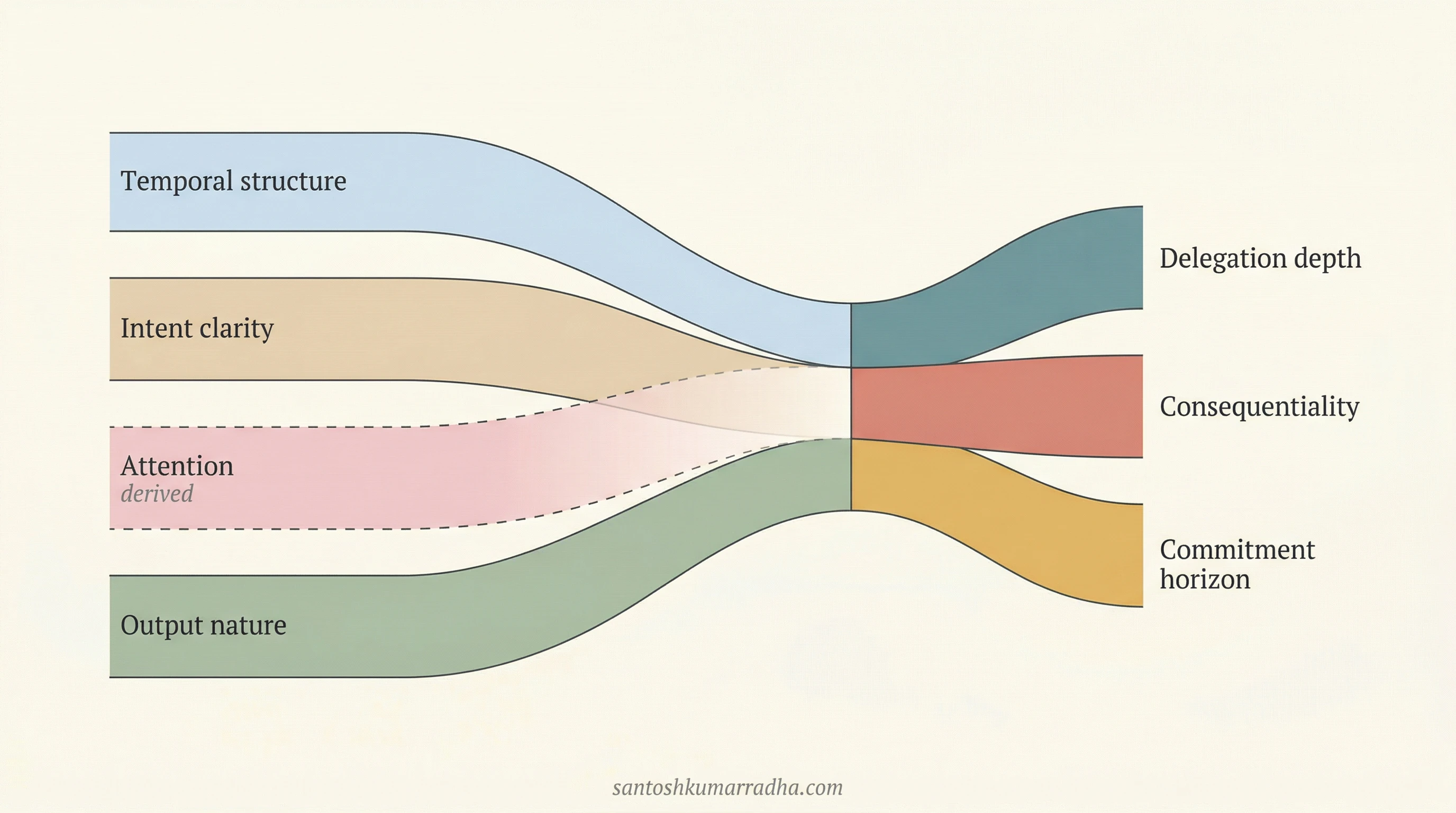 Four dimensional bands narrowing to three, with the Attention band dissolving as a derived property.