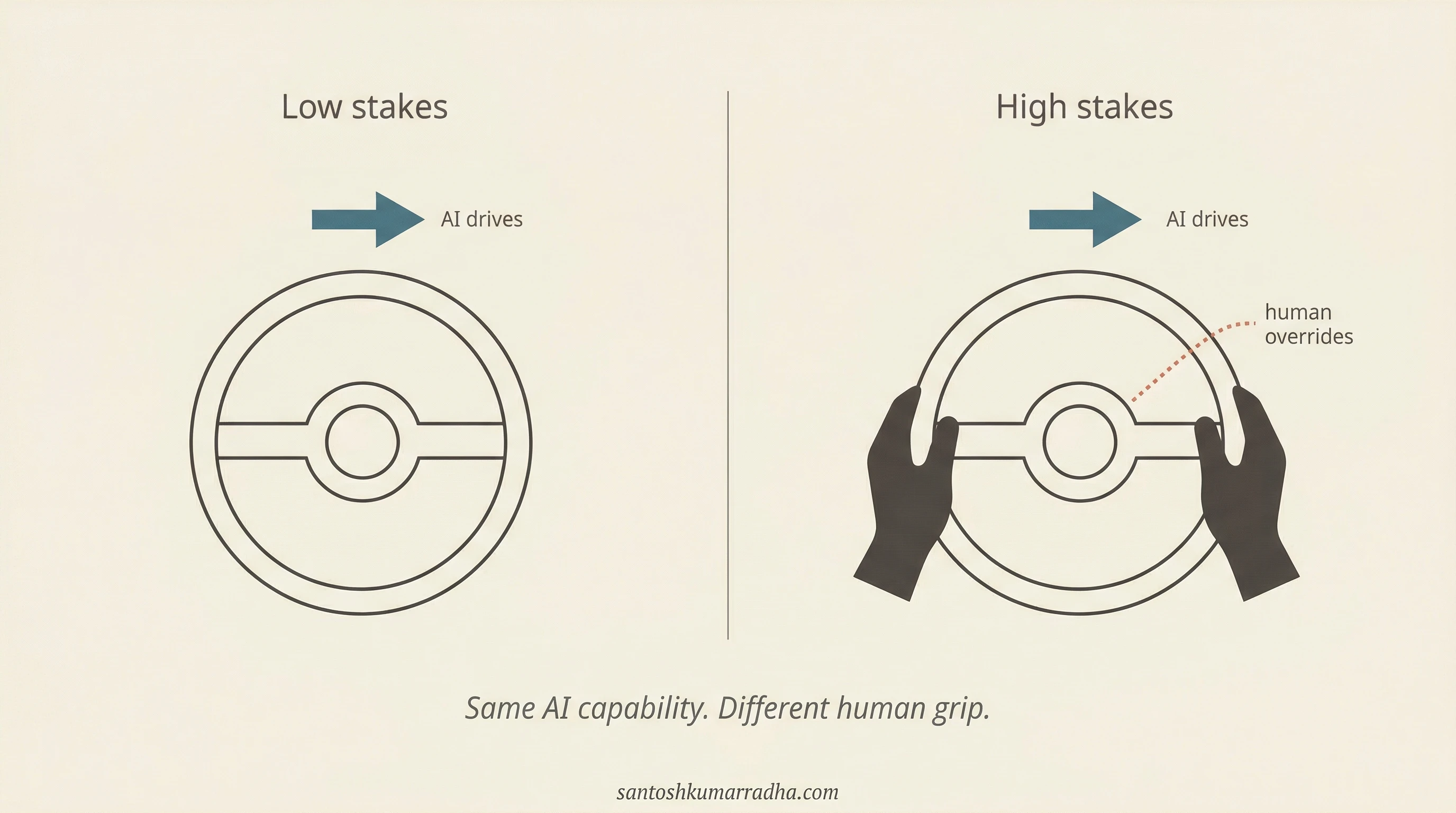 Two steering wheels side by side: low stakes with no hands, high stakes with hands gripping firmly. Same AI capability, different human grip.
