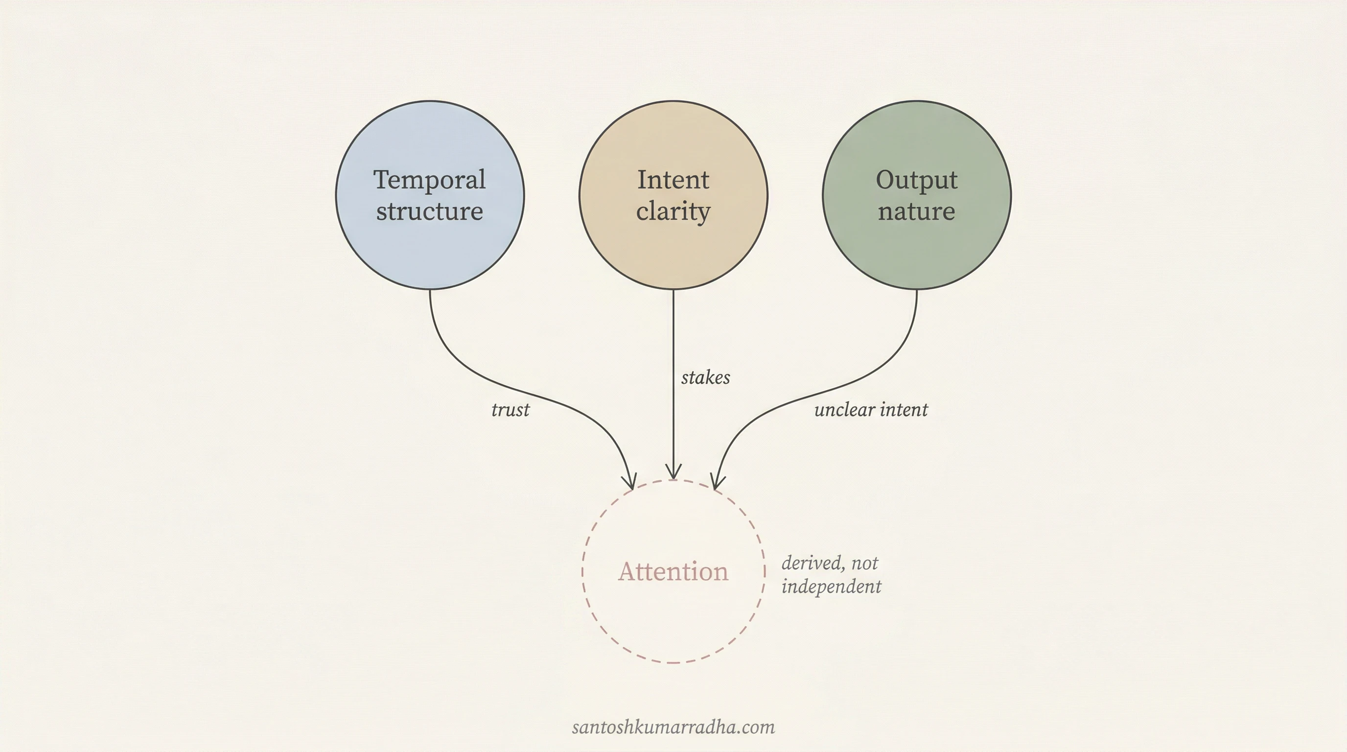 Three solid circles representing temporal structure, intent clarity, and output nature flow into a dashed circle representing attention, showing it is derived.