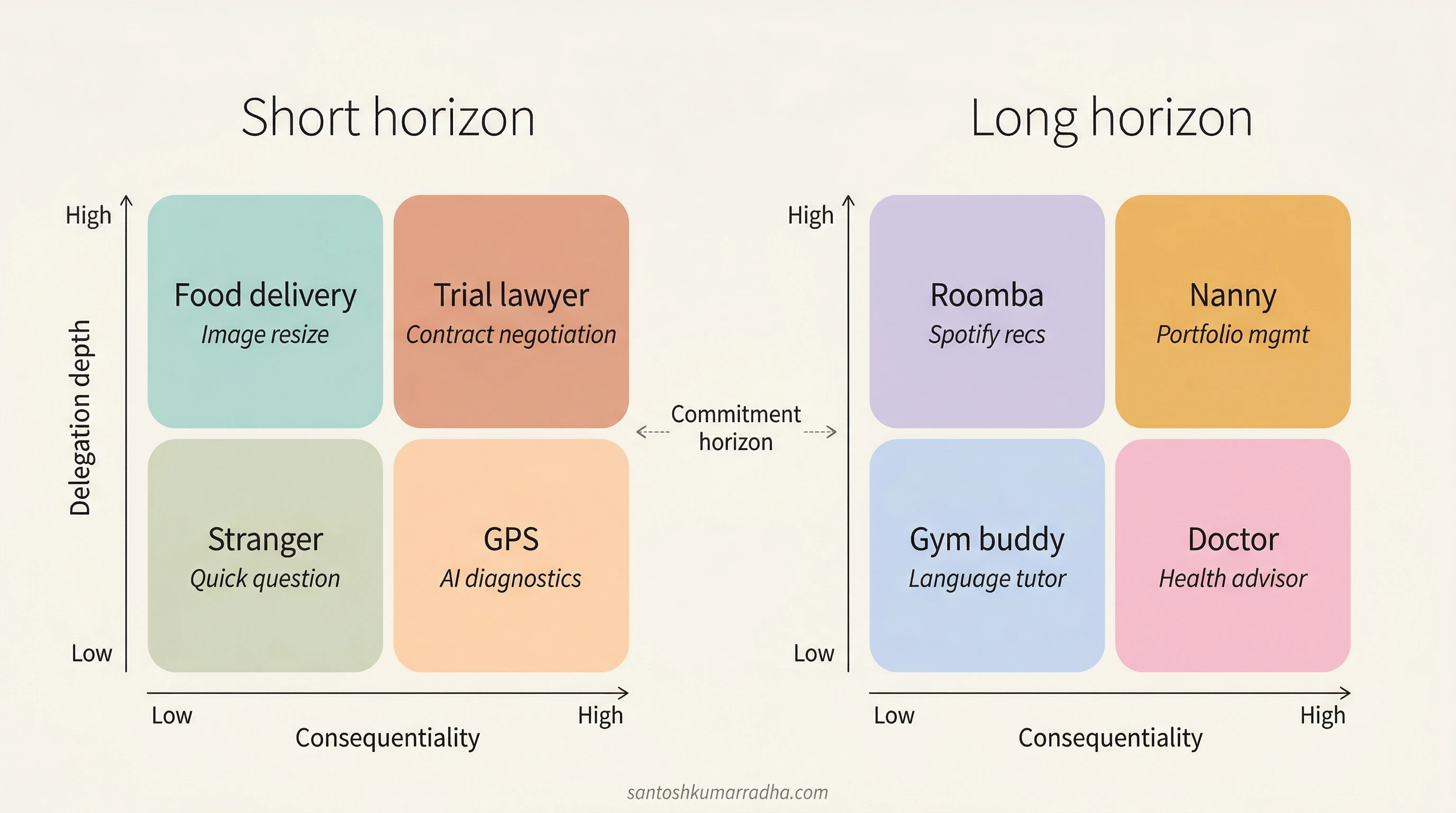 The three-dimensional design space sliced into two grids: short horizon and long horizon, showing all eight regions with their familiar forms and AI equivalents.