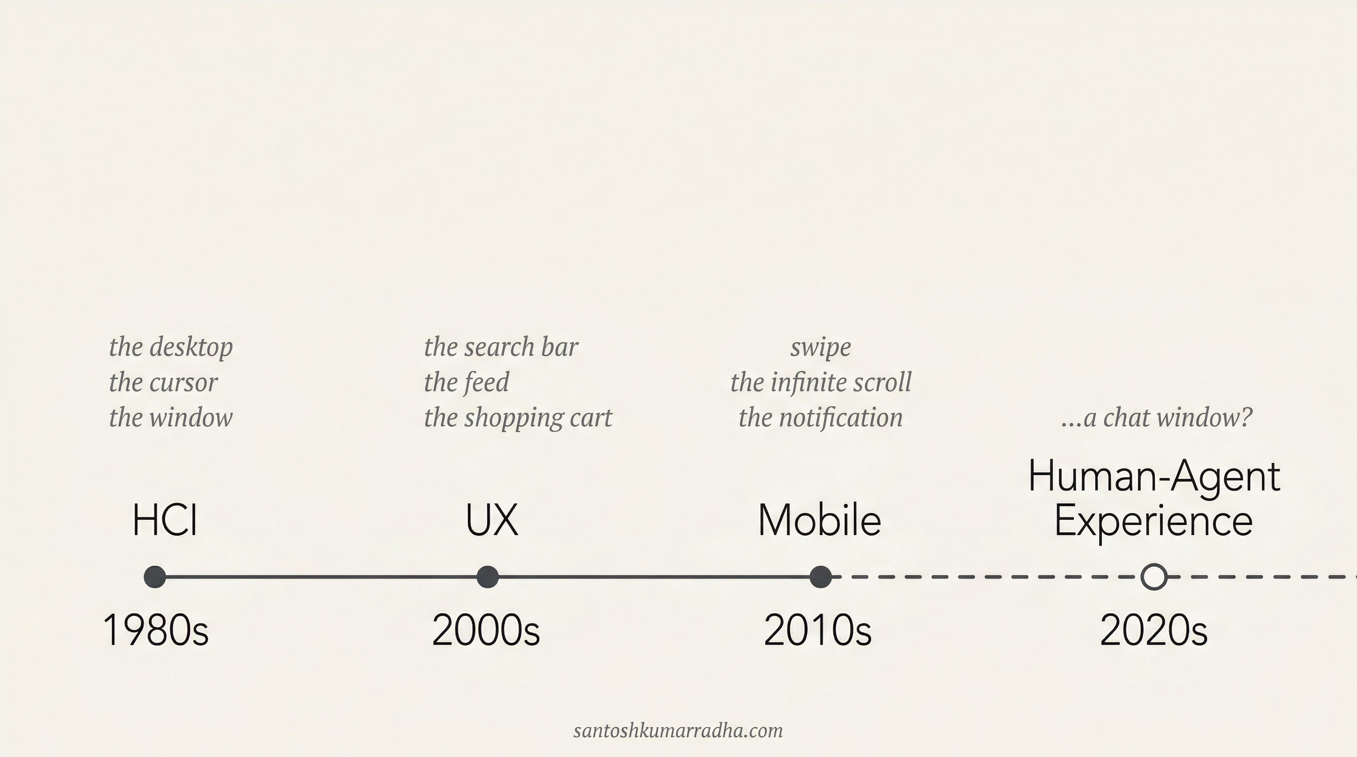 A timeline showing HCI, UX, and Mobile as established disciplines with rich design innovations, and Human-Agent Experience as an open question with only a chat window.