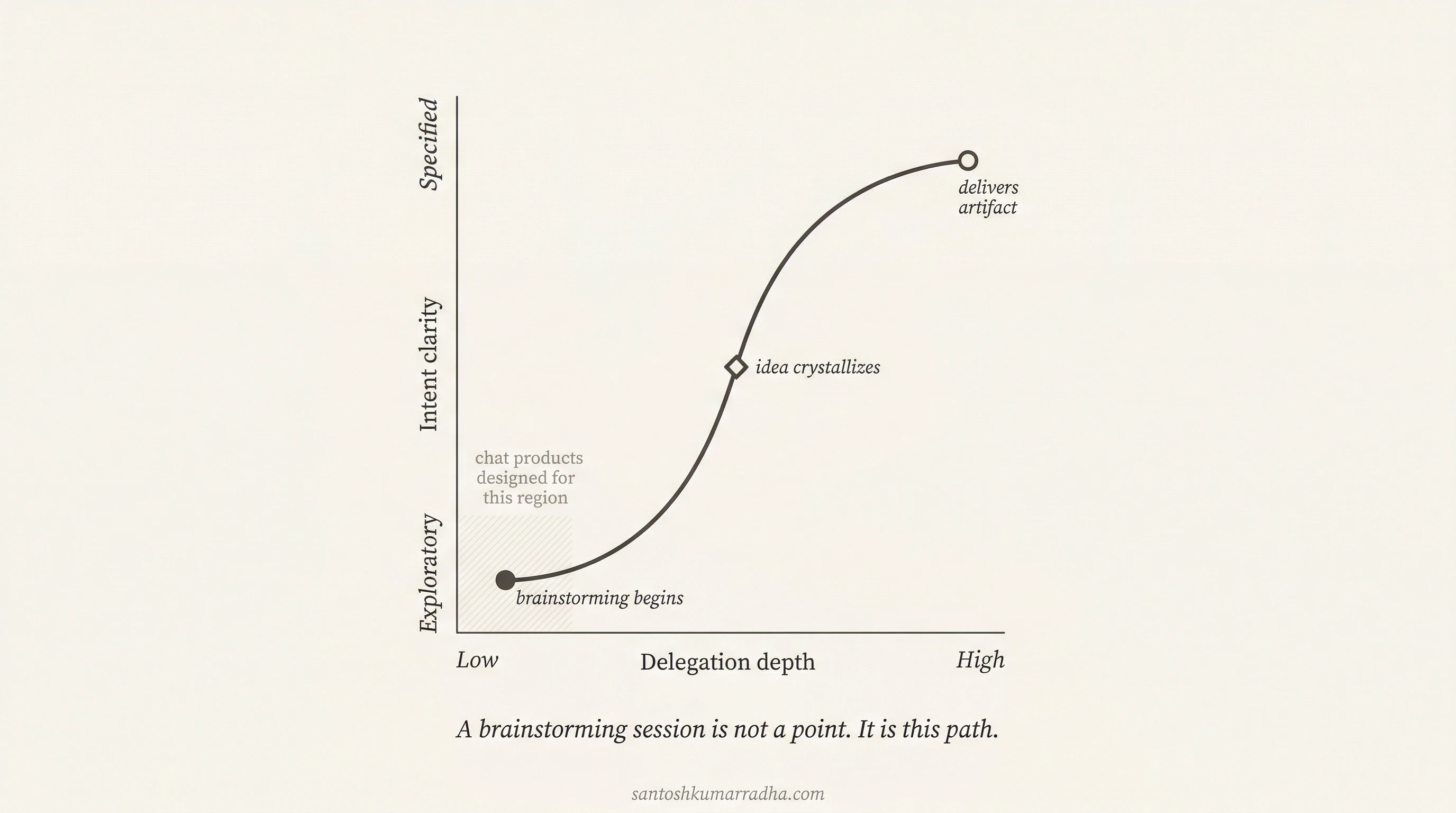 A brainstorming session traced as a curved path through a delegation depth and intent clarity space, from exploratory beginnings through crystallization to artifact delivery.